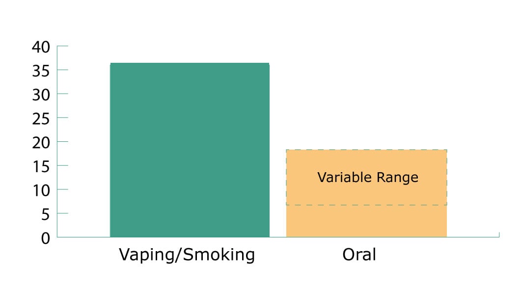 CBD Bioavailability What Does it Mean Why is it so Important?