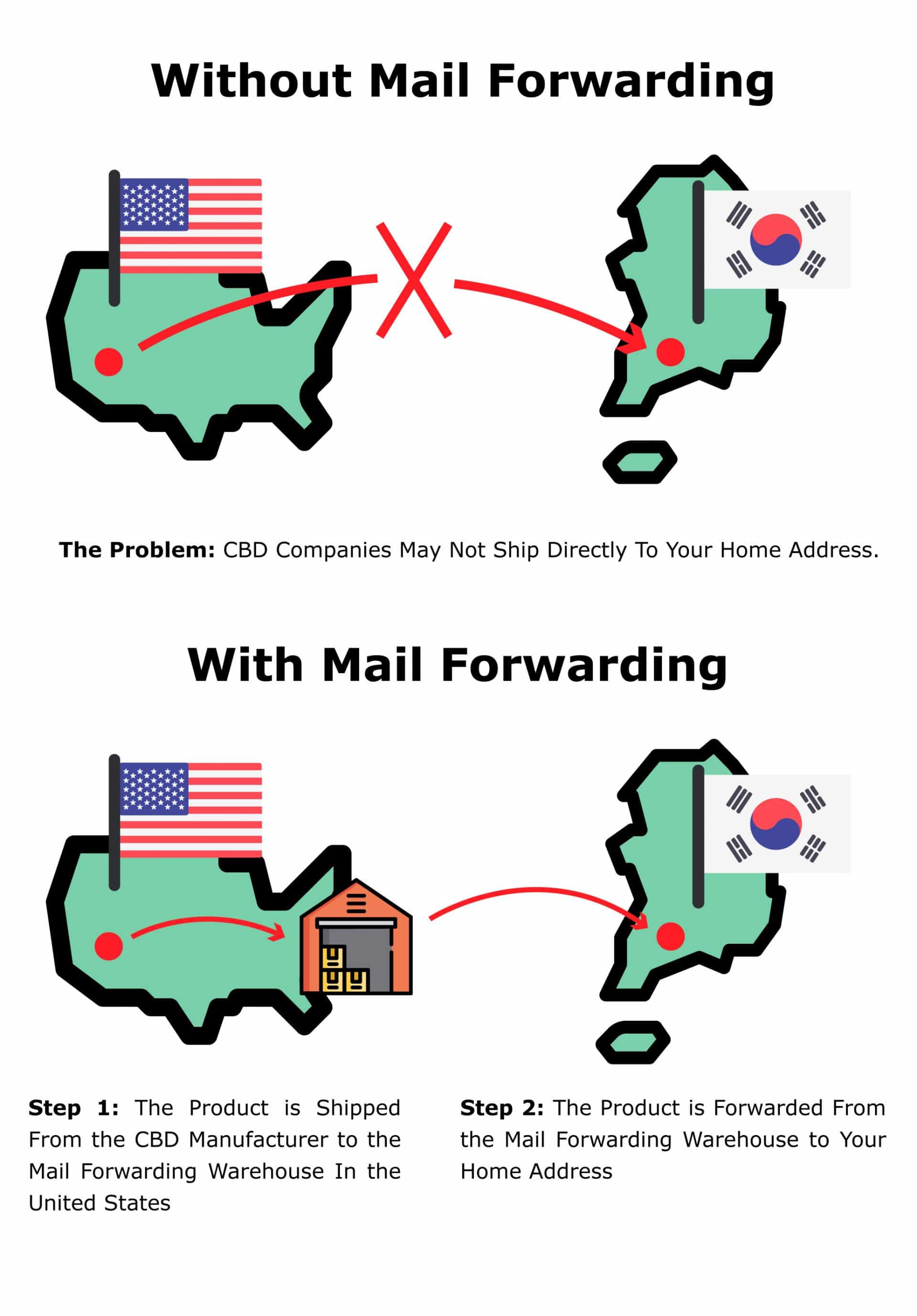 How Does Mailforwarding Work For CBD Oil how-does-mailforwarding-work-for-cbd-oil